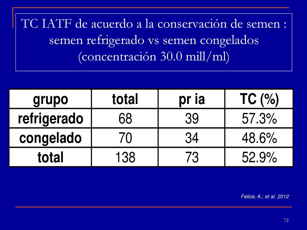 TC IATF de acuerdo a la concentración de espermatozoides en semen congelado (15.0 mill/ml vs 30.0 mill/ml)
