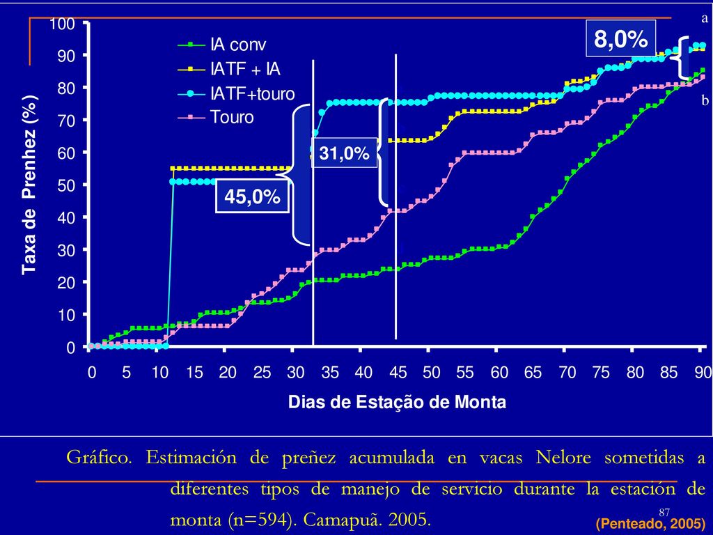 Uso de Dispositivos sobre vacas con ternero al pie cola y el % de Preñez a lo largo del servicio