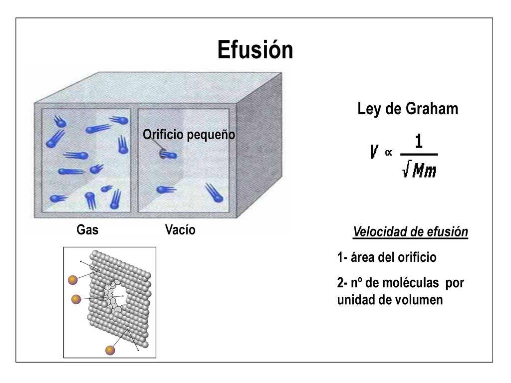 Efusión Ley de Graham Orificio pequeño Gas Vacío Velocidad de efusión