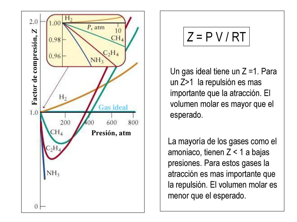 Factor de compresión, Z Presión, atm. Gas ideal. Z = P V / RT.