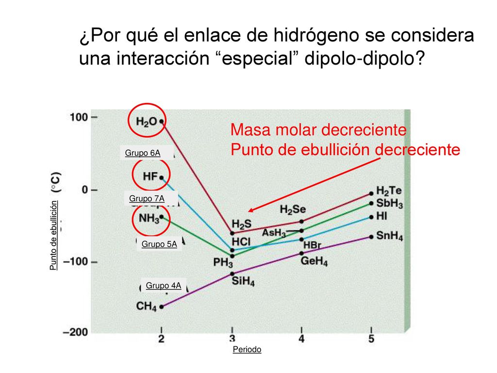 ¿Por qué el enlace de hidrógeno se considera una interacción especial dipolo-dipolo