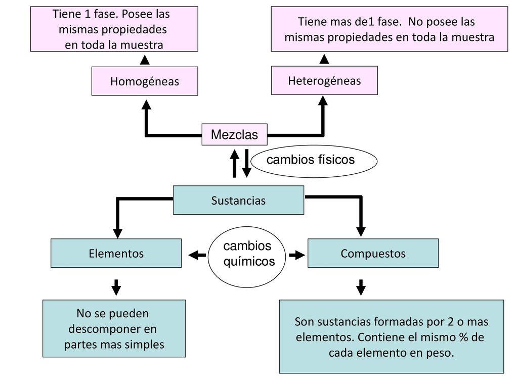 Son sustancias formadas por 2 o mas elementos. Contiene el mismo % de