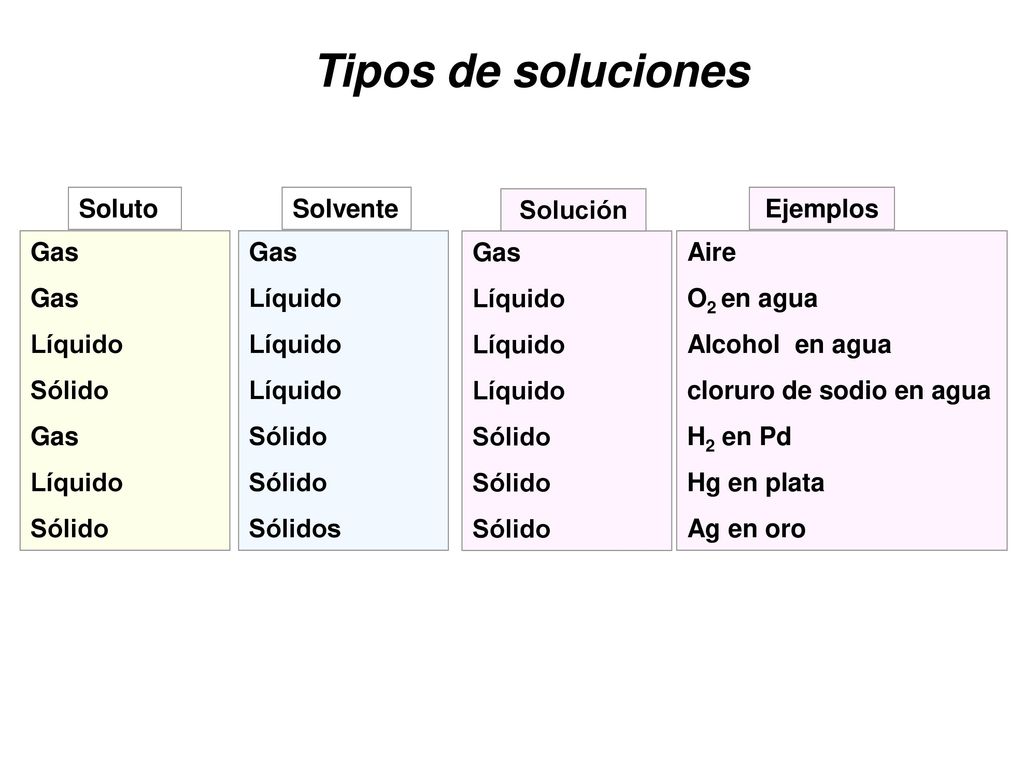 Tipos de soluciones Gas Líquido Sólido Soluto Sólidos Solvente Gas
