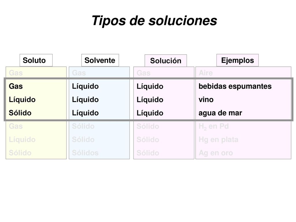 Tipos de soluciones Gas Líquido Sólido Soluto Sólidos Solvente Gas