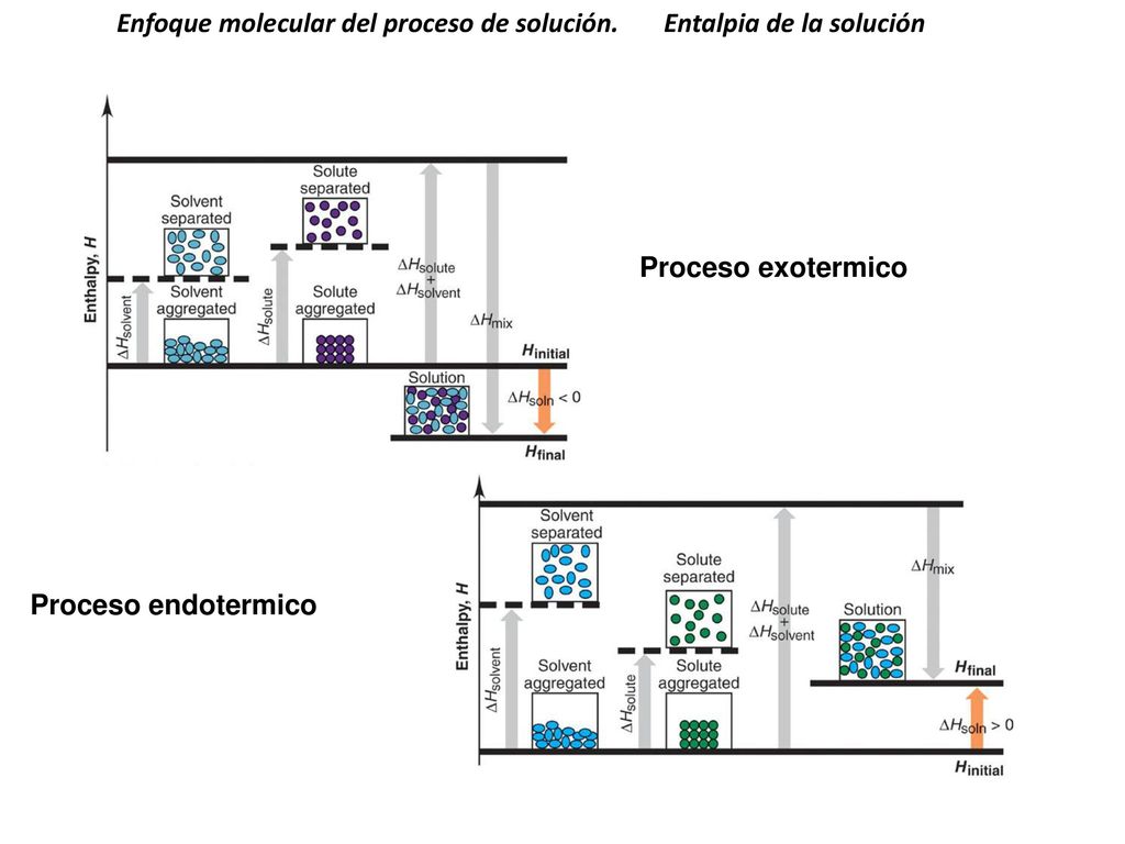Enfoque molecular del proceso de solución. Entalpia de la solución