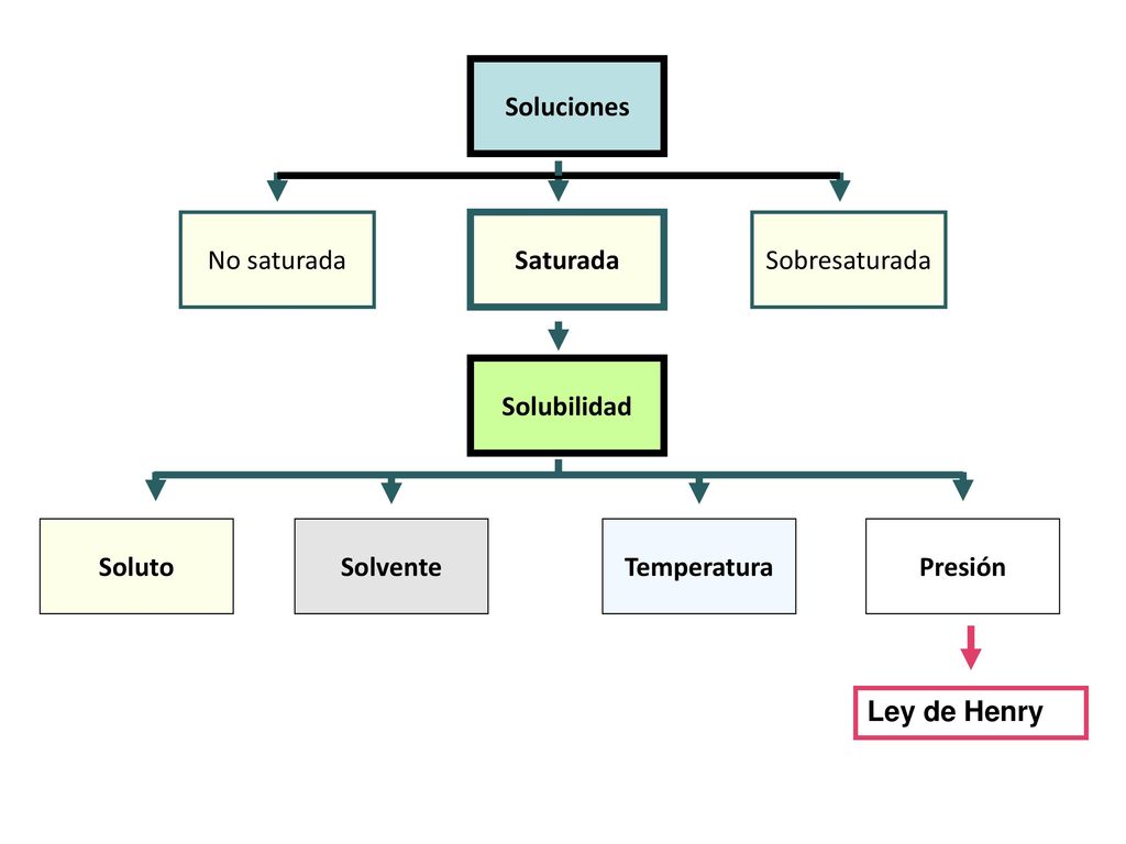 Soluciones No saturada. Sobresaturada. Saturada. Solubilidad. Soluto. Solvente. Temperatura. Presión.