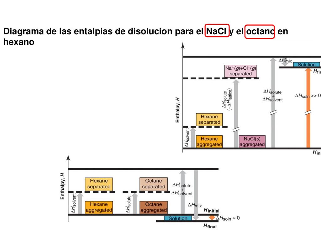 Diagrama de las entalpias de disolucion para el NaCl y el octano en hexano