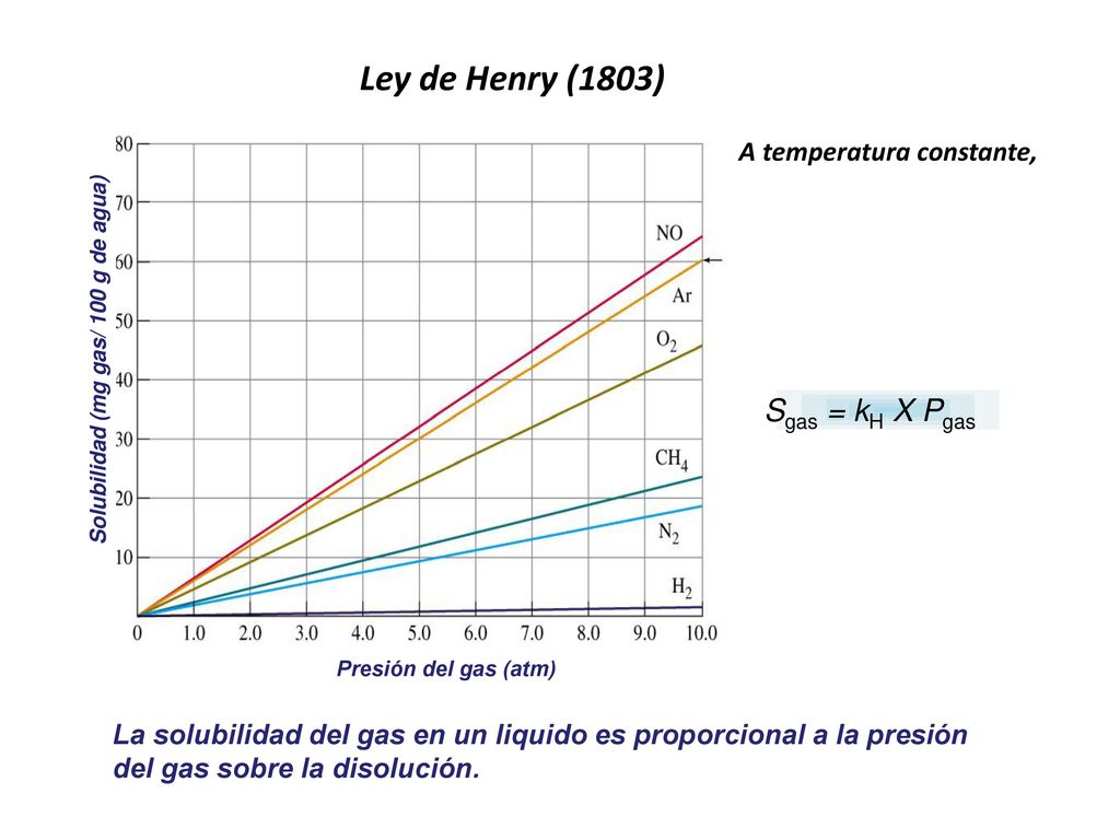Ley de Henry (1803) Sgas = kH X Pgas A temperatura constante,
