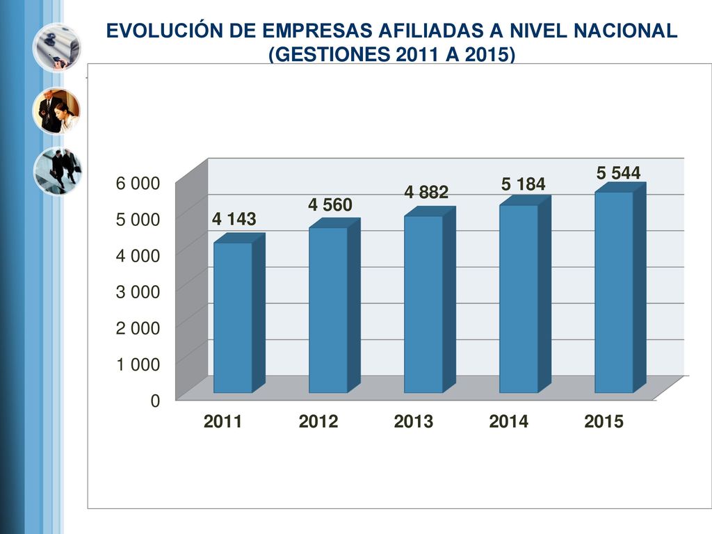 EVOLUCIÓN DE EMPRESAS AFILIADAS A NIVEL NACIONAL (GESTIONES 2011 A 2015)