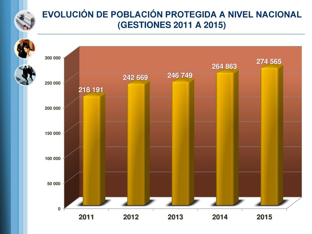 EVOLUCIÓN DE POBLACIÓN PROTEGIDA A NIVEL NACIONAL (GESTIONES 2011 A 2015)