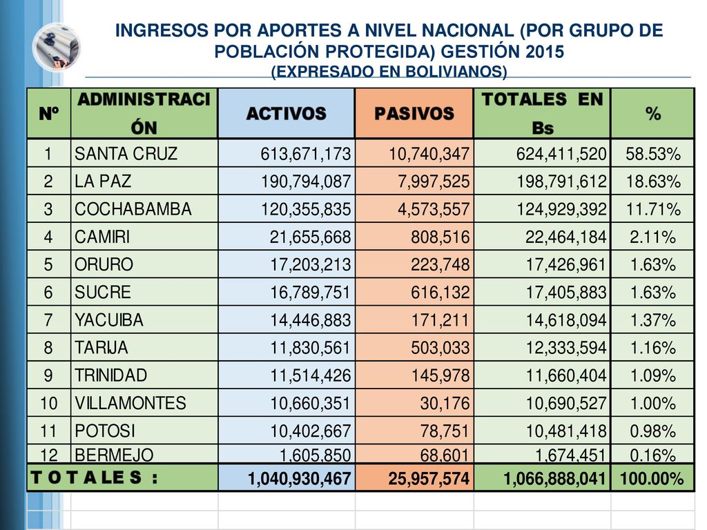 INGRESOS POR APORTES A NIVEL NACIONAL (POR GRUPO DE POBLACIÓN PROTEGIDA) GESTIÓN 2015 (EXPRESADO EN BOLIVIANOS)