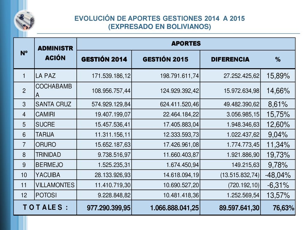 EVOLUCIÓN DE APORTES GESTIONES 2014 A 2015 (EXPRESADO EN BOLIVIANOS)