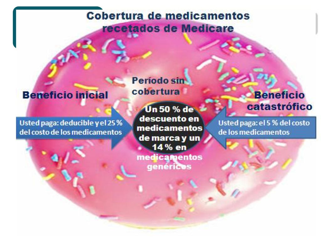 Repasemos por un minuto el período sin cobertura (o doughnut hole ) de Medicare Parte D. Sé que puede ser confuso, así que aquí tenemos una representación visual del período sin cobertura que podría resultarnos útil.