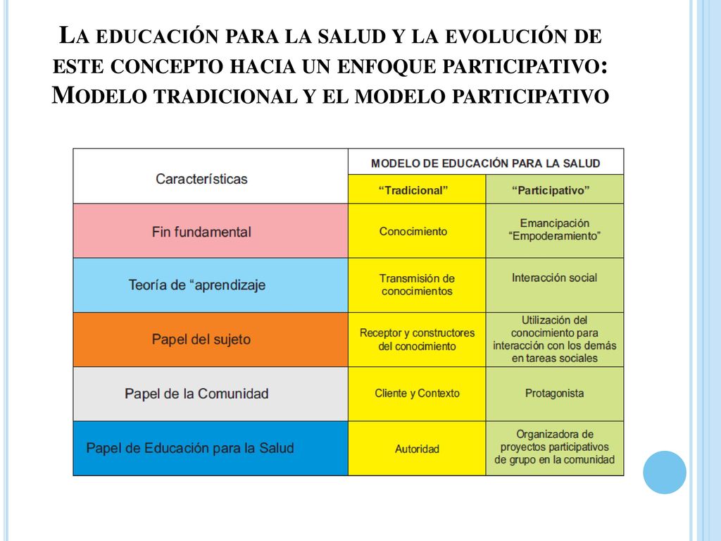 La educación para la salud y la evolución de este concepto hacia un enfoque participativo: Modelo tradicional y el modelo participativo