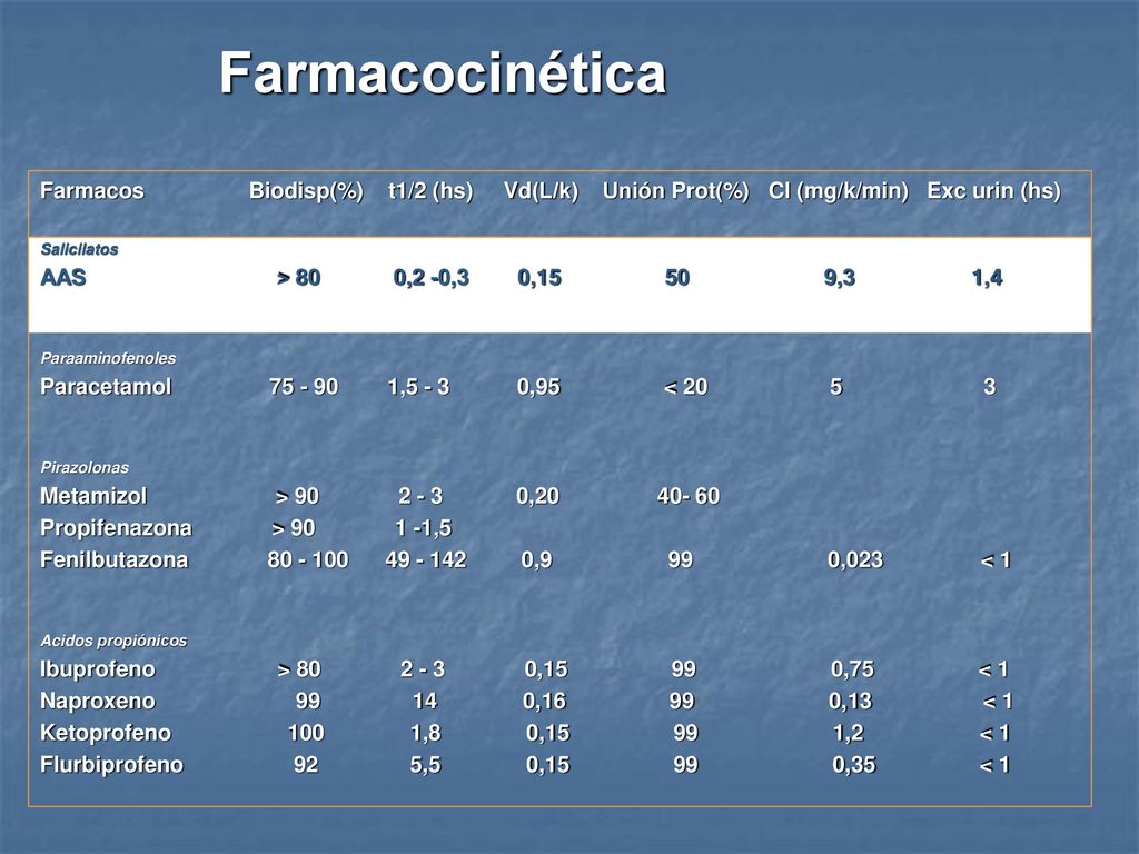 Farmacocinética Farmacos Biodisp(%) t1/2 (hs) Vd(L/k) Unión Prot(%) Cl (mg/k/min) Exc urin (hs)