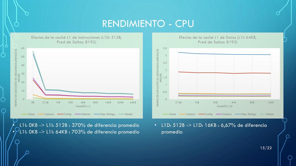 RENDIMIENTO - CPU L1I: 0KB -> L1I: 512B : 370% de diferencia promedio. L1I: 0KB -> L1I: 64KB : 703% de diferencia promedio.