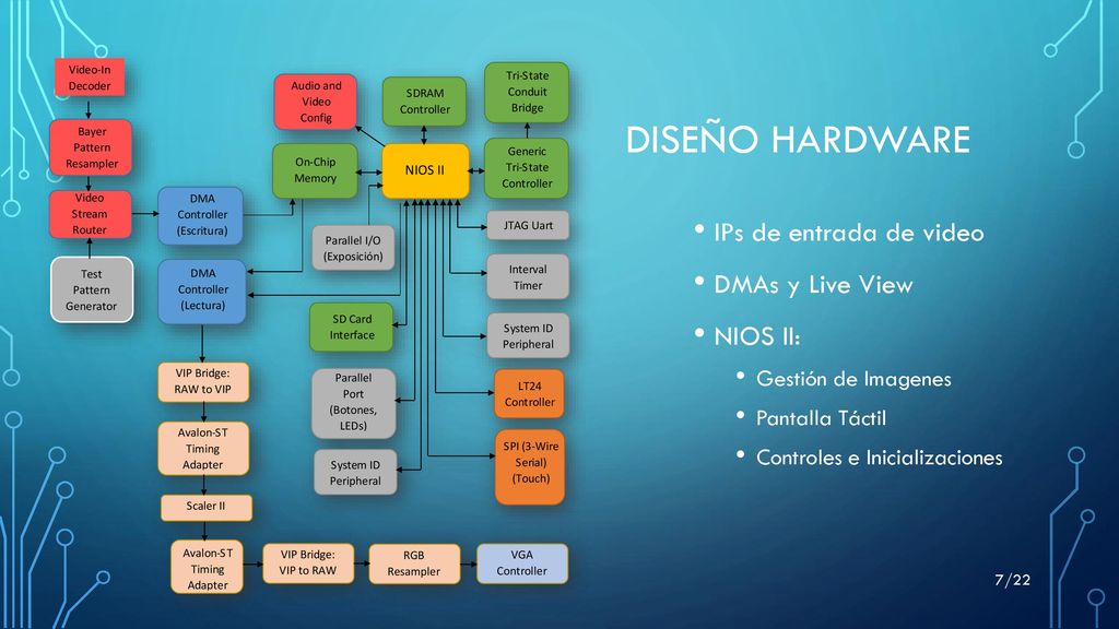 Diseño Hardware IPs de entrada de video DMAs y Live View NIOS II: