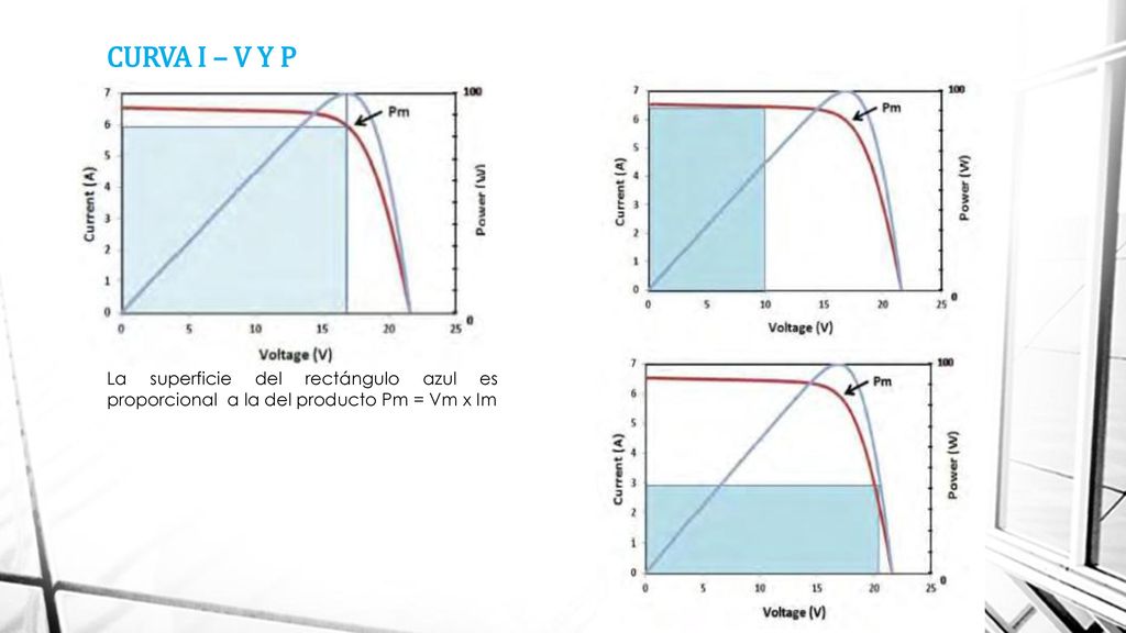 CURVA I – V Y P La superficie del rectángulo azul es proporcional a la del producto Pm = Vm x Im