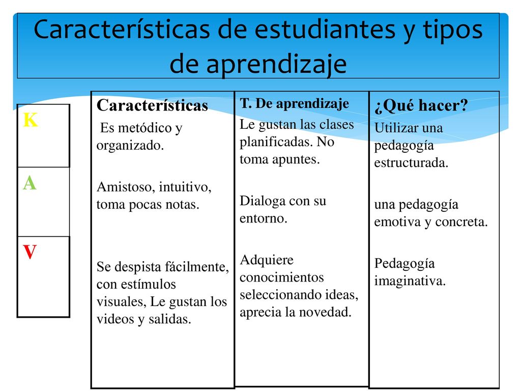 Características de estudiantes y tipos de aprendizaje