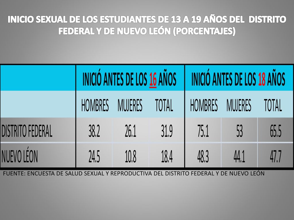 INICIO SEXUAL DE LOS ESTUDIANTES DE 13 A 19 AÑOS DEL DISTRITO FEDERAL Y DE NUEVO LEÓN (PORCENTAJES)