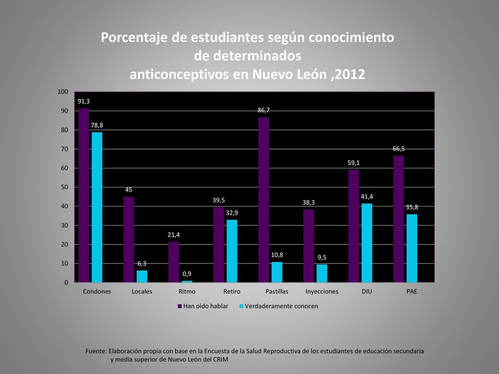 Fuente: Elaboración propia con base en la Encuesta de la Salud Reproductiva de los estudiantes de educación secundaria