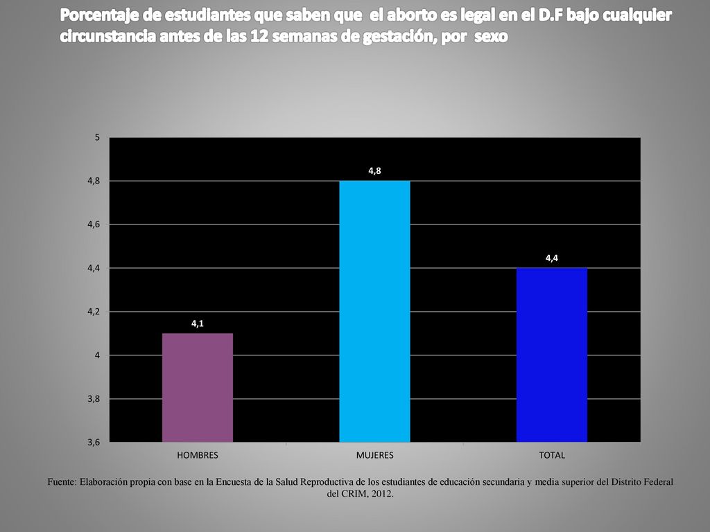 Porcentaje de estudiantes que saben que el aborto es legal en el D