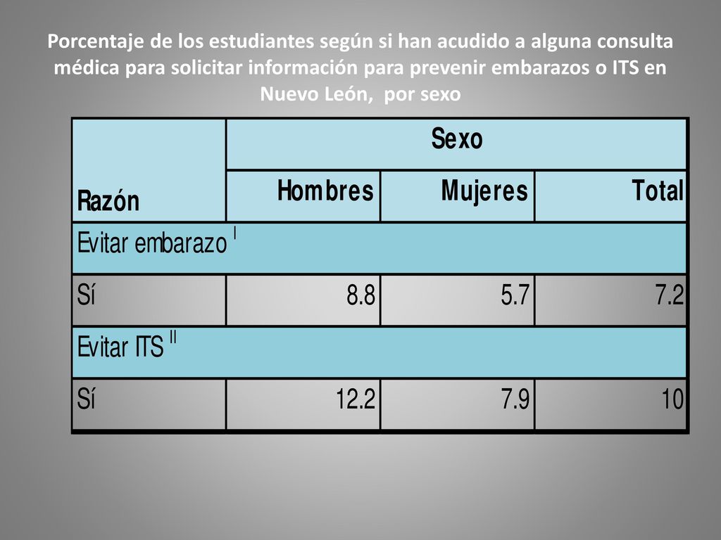 Porcentaje de los estudiantes según si han acudido a alguna consulta médica para solicitar información para prevenir embarazos o ITS en Nuevo León, por sexo