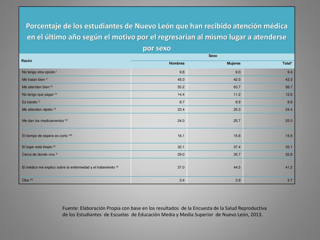 Porcentaje de los estudiantes de Nuevo León que han recibido atención médica en el último año según el motivo por el regresarían al mismo lugar a atenderse por sexo