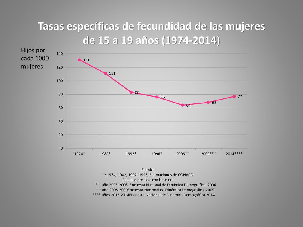 Tasas específicas de fecundidad de las mujeres de 15 a 19 años ( )