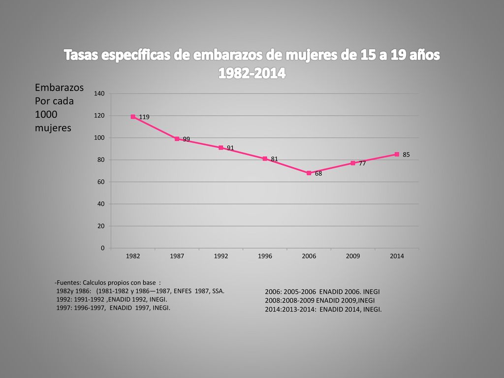 Tasas específicas de embarazos de mujeres de 15 a 19 años