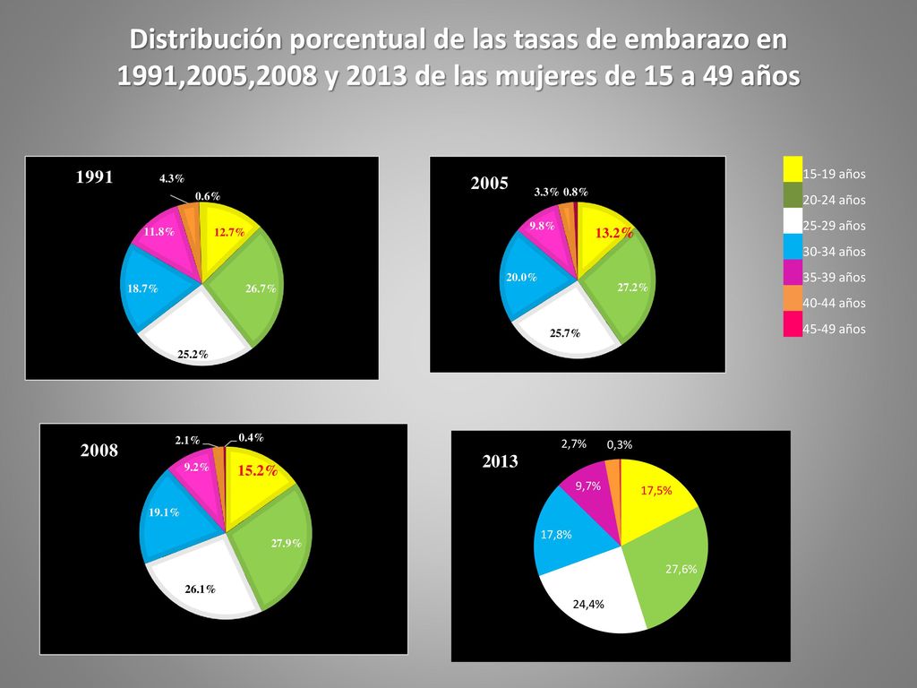 Distribución porcentual de las tasas de embarazo en 1991,2005,2008 y 2013 de las mujeres de 15 a 49 años