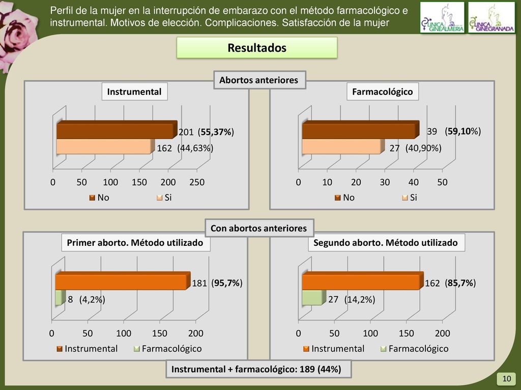 Perfil de la mujer en la interrupción de embarazo con el método farmacológico e instrumental. Motivos de elección. Complicaciones. Satisfacción de la mujer