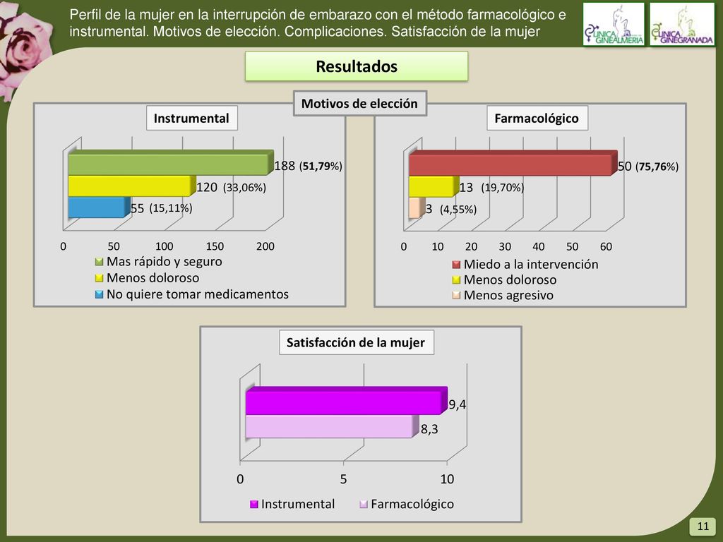 Perfil de la mujer en la interrupción de embarazo con el método farmacológico e instrumental. Motivos de elección. Complicaciones. Satisfacción de la mujer