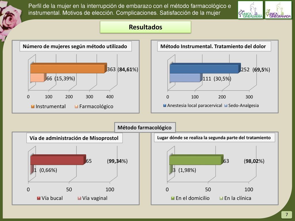 Perfil de la mujer en la interrupción de embarazo con el método farmacológico e instrumental. Motivos de elección. Complicaciones. Satisfacción de la mujer
