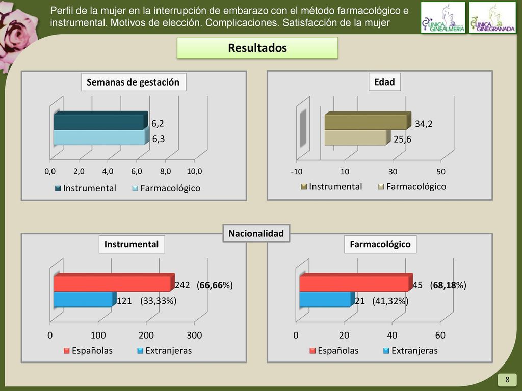 Perfil de la mujer en la interrupción de embarazo con el método farmacológico e instrumental. Motivos de elección. Complicaciones. Satisfacción de la mujer