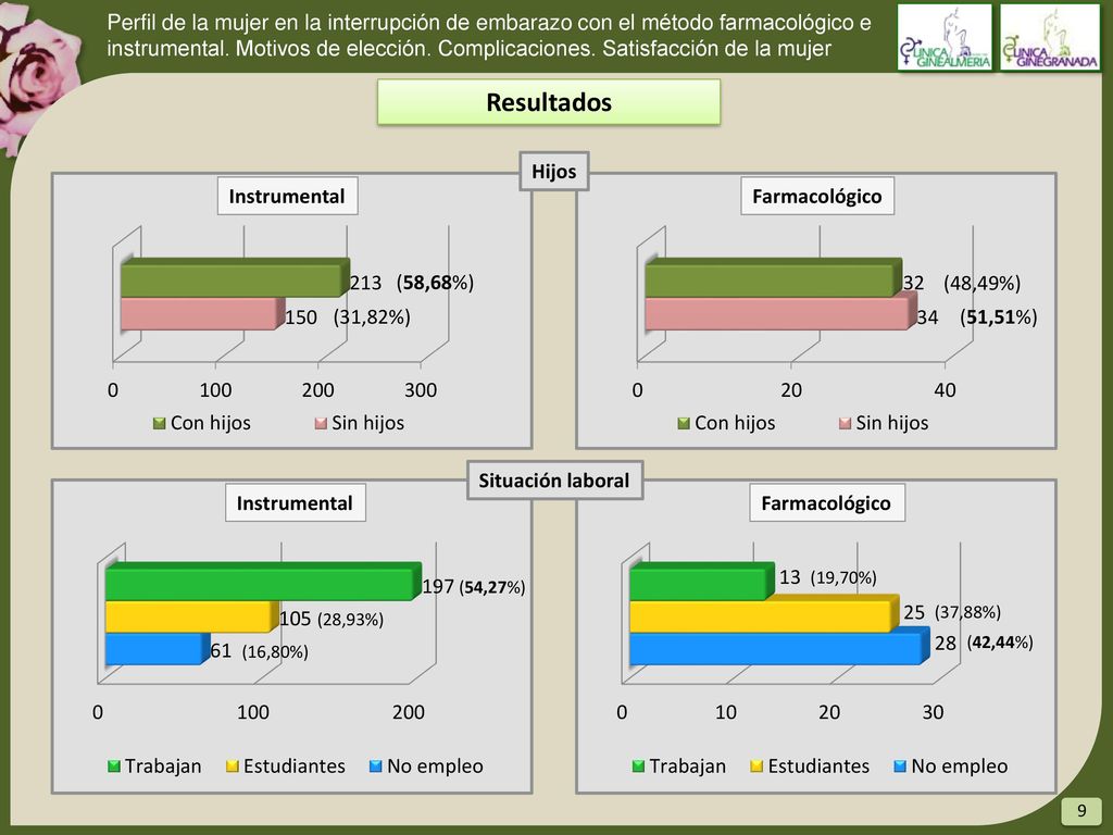 Perfil de la mujer en la interrupción de embarazo con el método farmacológico e instrumental. Motivos de elección. Complicaciones. Satisfacción de la mujer