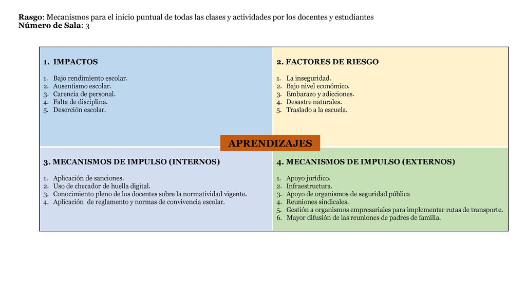 Rasgo: Mecanismos para el inicio puntual de todas las clases y actividades por los docentes y estudiantes Número de Sala: 3