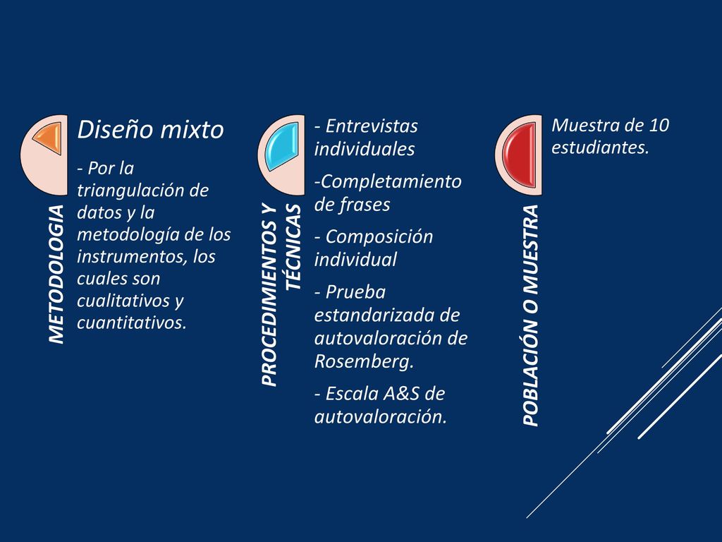 METODOLOGIA Diseño mixto. - Por la triangulación de datos y la metodología de los instrumentos, los cuales son cualitativos y cuantitativos.