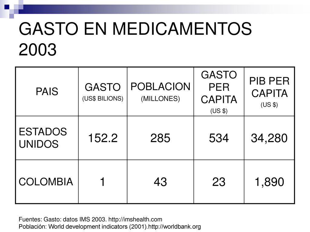 GASTO EN MEDICAMENTOS 2003 PAIS. GASTO. (US$ BILIONS) POBLACION. (MILLONES) GASTO PER CAPITA. (US $)