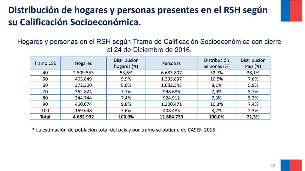 Distribución de hogares y personas presentes en el RSH según su Calificación Socioeconómica.