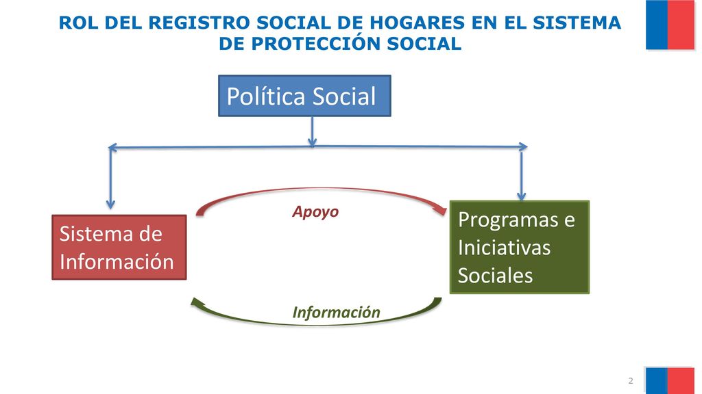 ROL DEL REGISTRO SOCIAL DE HOGARES EN EL SISTEMA DE PROTECCIÓN SOCIAL