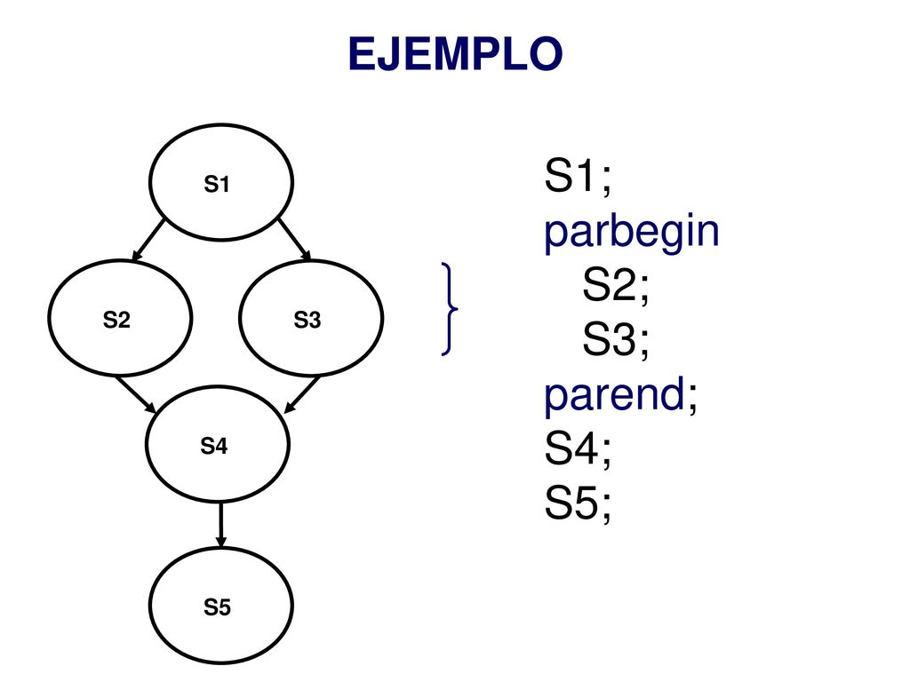 EJEMPLO S1 S2 S3 S4 S5 S1; parbegin S2; S3; parend; S4; S5;