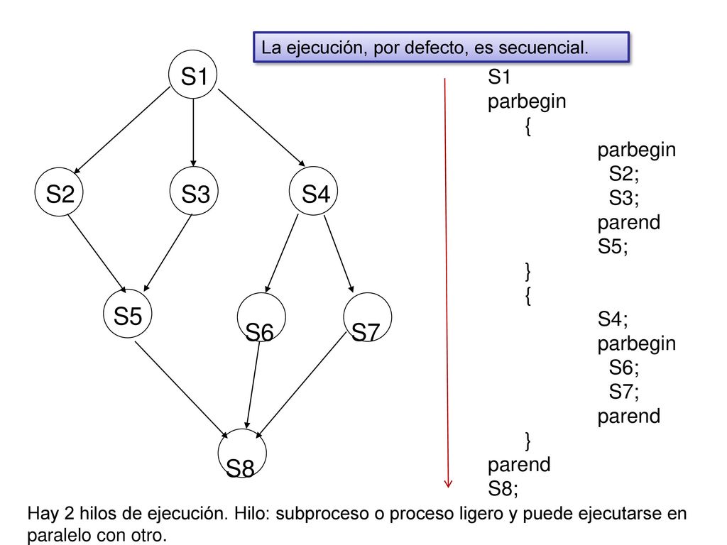S6 S5 S4 S3 S2 S1 S7 S8 S1 parbegin { S2; S3; parend S5; } S4; S6; S7;