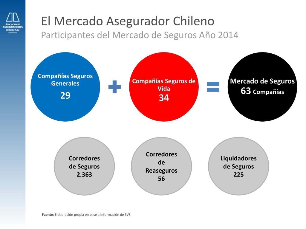 El Mercado Asegurador Chileno
