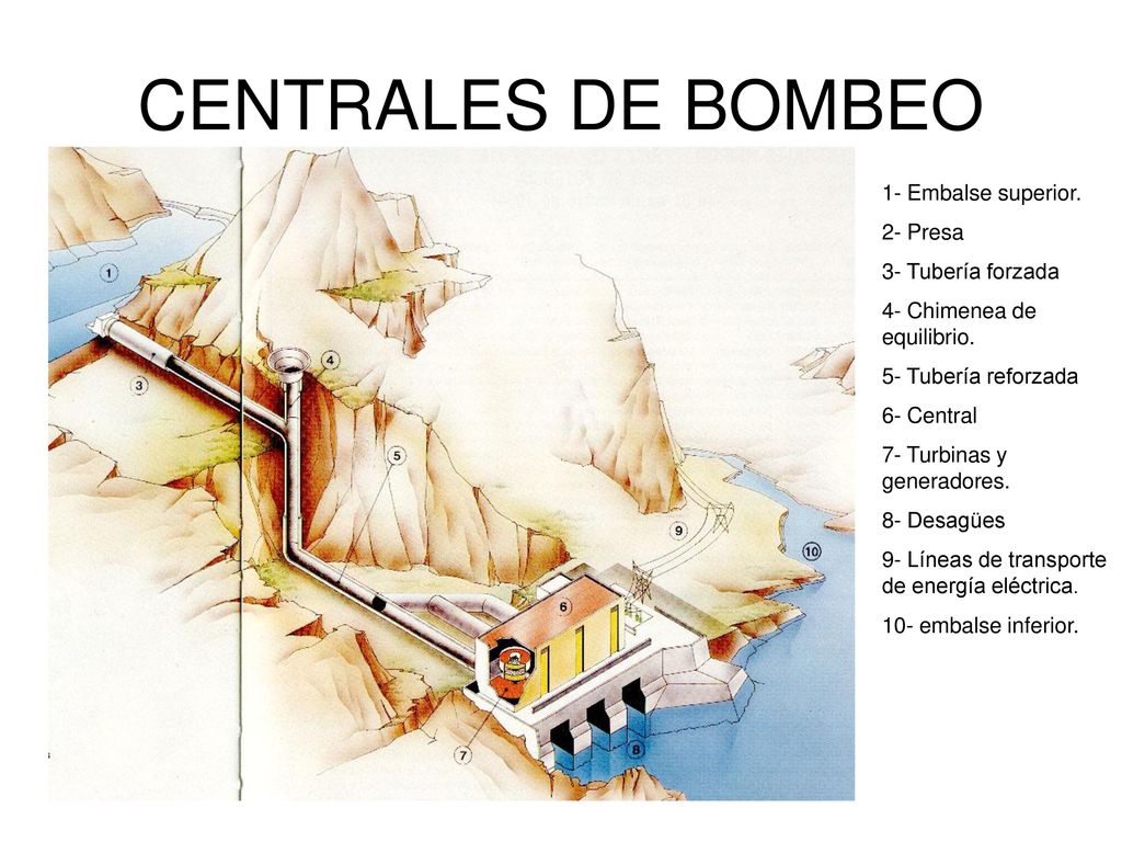 CENTRALES DE BOMBEO 1- Embalse superior. 2- Presa 3- Tubería forzada