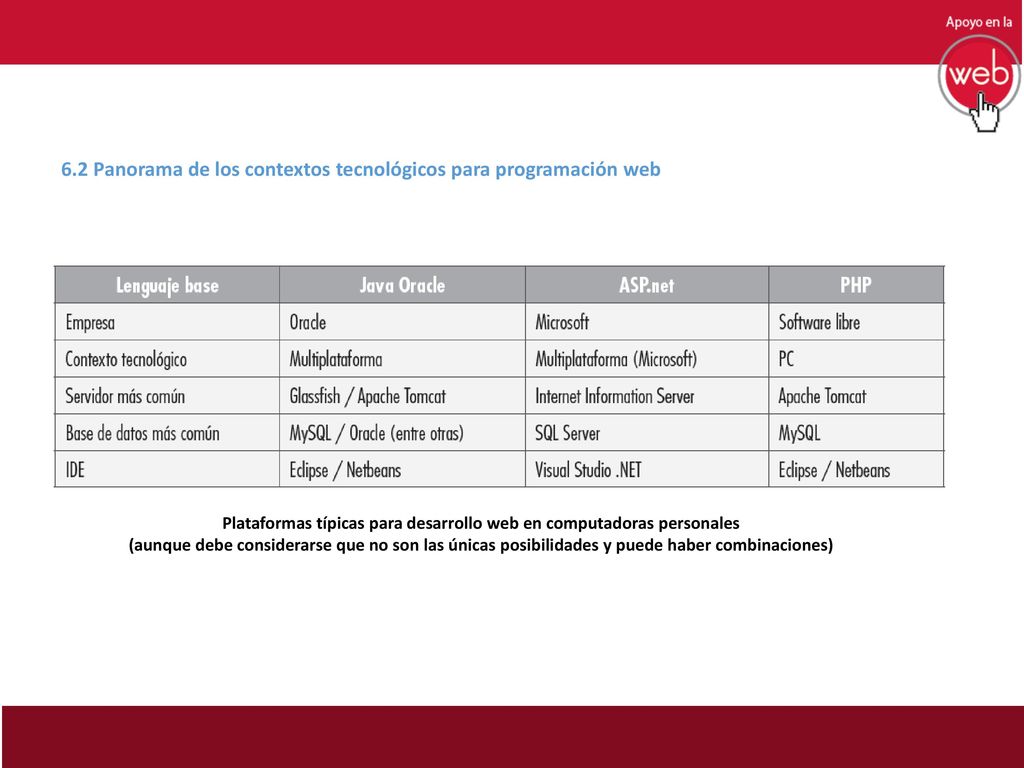 Plataformas típicas para desarrollo web en computadoras personales
