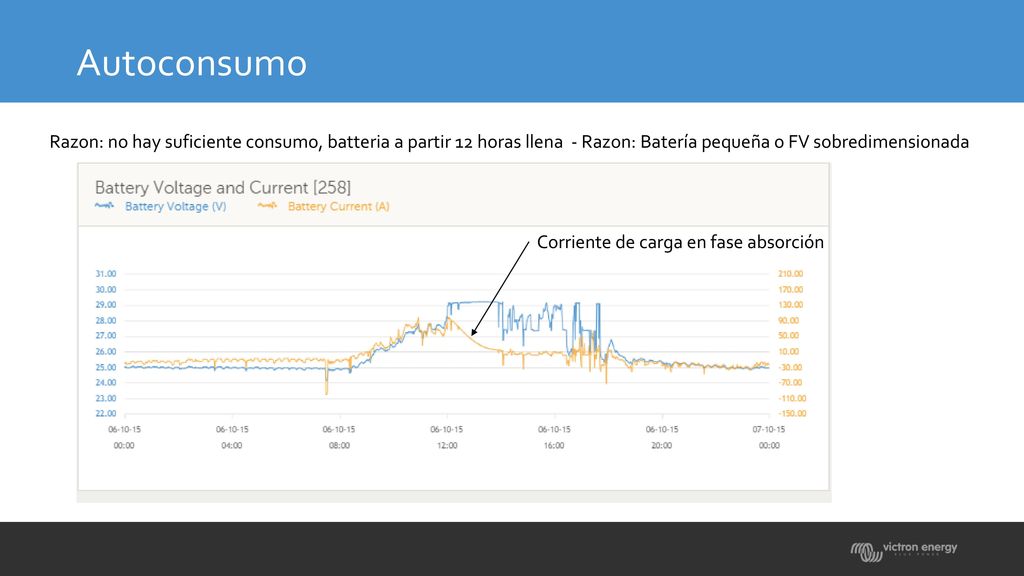 Autoconsumo Razon: no hay suficiente consumo, batteria a partir 12 horas llena - Razon: Batería pequeña o FV sobredimensionada.