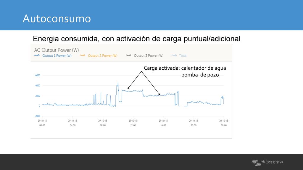 Autoconsumo Energia consumida, con activación de carga puntual/adicional. Carga activada: calentador de agua.