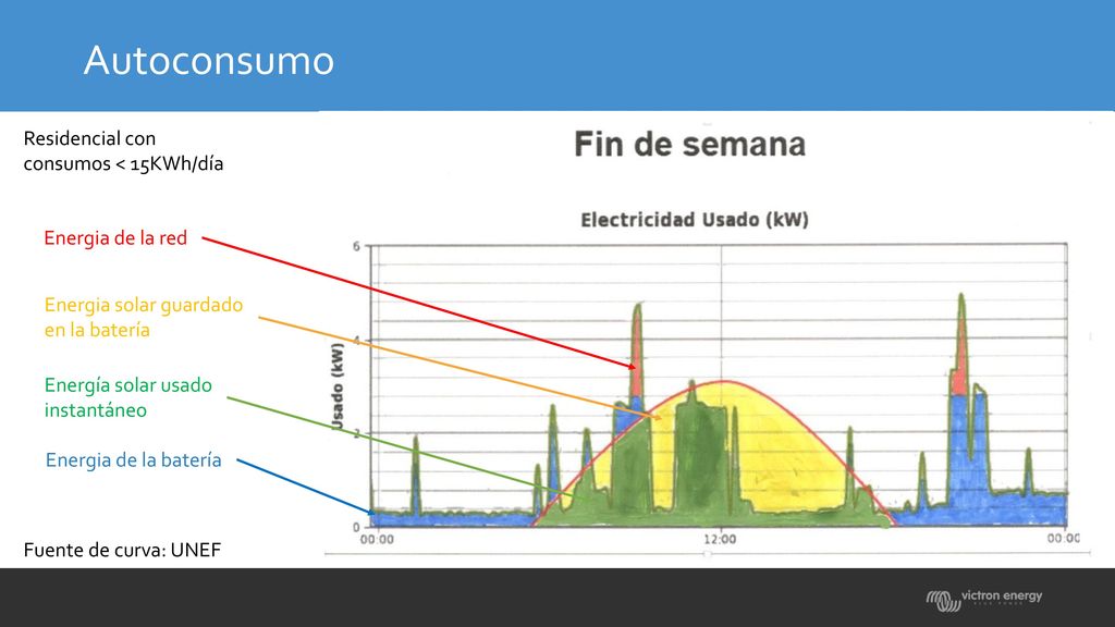 Autoconsumo Residencial con consumos < 15KWh/día Energia de la red