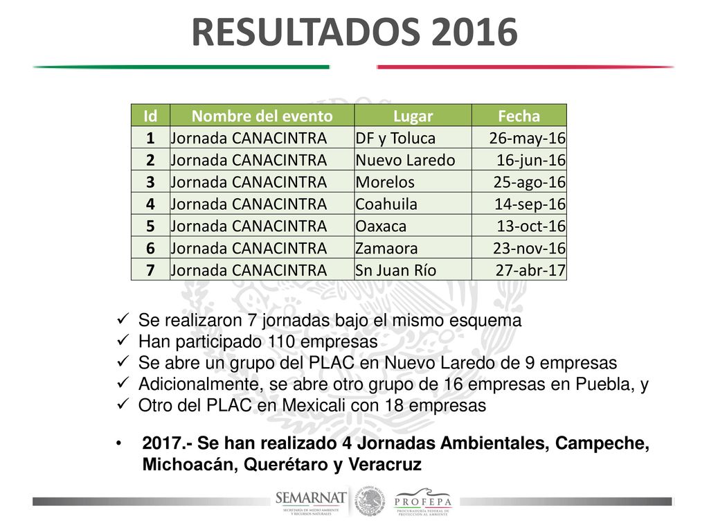 RESULTADOS 2016 Id Nombre del evento Lugar Fecha 1 Jornada CANACINTRA
